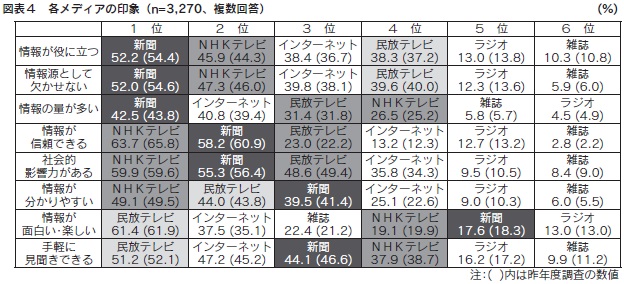 図表４　各メディアの印象（n=3,270、複数回答）