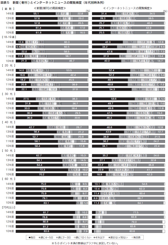 図表５　新聞( 朝刊) とインターネットニュースの閲覧頻度（年代別時系列）