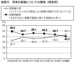 図表６　将来の新聞についての意見（時系列）