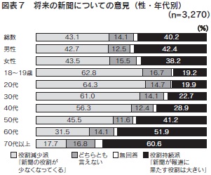 図表７　将来の新聞についての意見（性・年代別）（n=3,270）