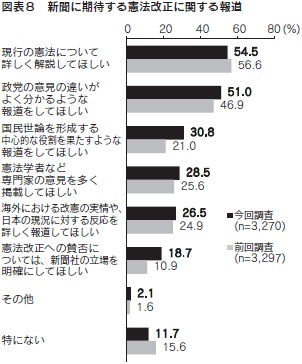 図表８　新聞に期待する憲法改正に関する報道