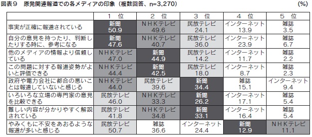 図表９　原発関連報道での各メディアの印象（複数回答、n=3,270）