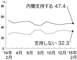 内閣支持率