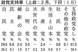 政党支持率