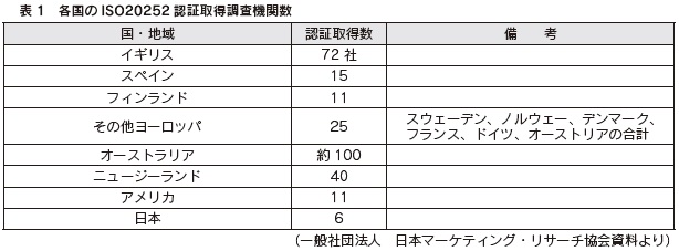 表１　各国のISO20252　認証取得調査機関数