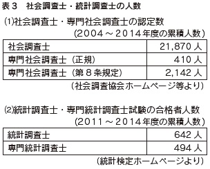 表３　社会調査士・統計調査士の人数