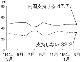 内閣支持率