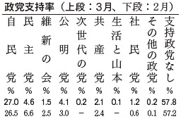 政党支持率