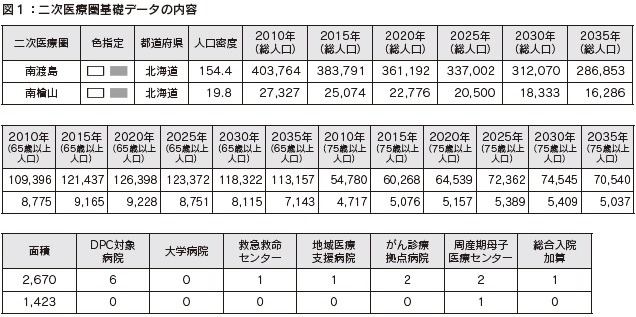 図１　二次医療圏基礎データの内容