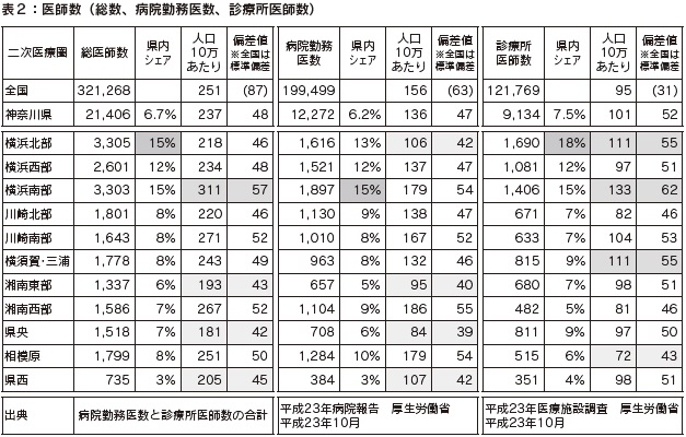 表２　医師数（総数、病院勤務医数、診療所医師数）