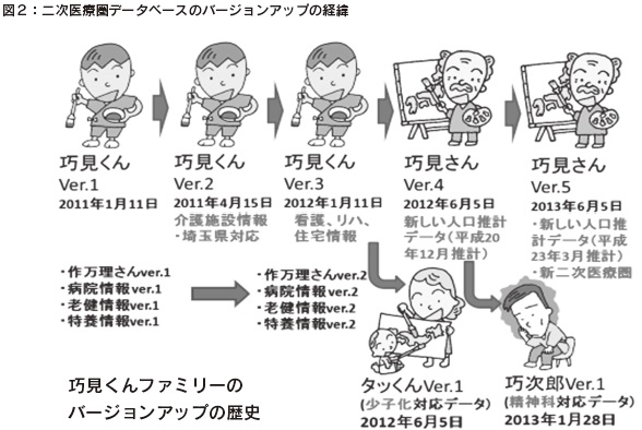 図２　二次医療圏データベースのバージョンアップの経緯