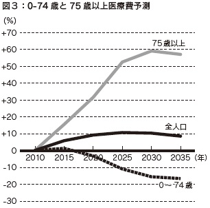 図３　0-74 歳と75 歳以上医療費予測