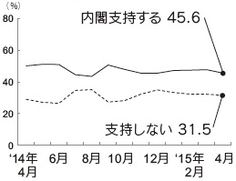 内閣支持率