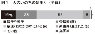 図１　人のいのちの始まり（全体）