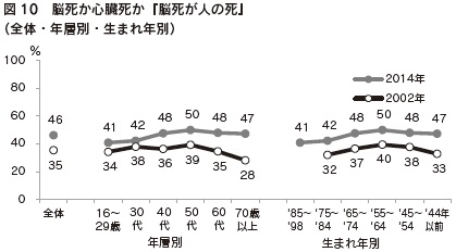 図10　脳死か心臓死か『脳死が人の死』（全体・年層別・生まれ年別）