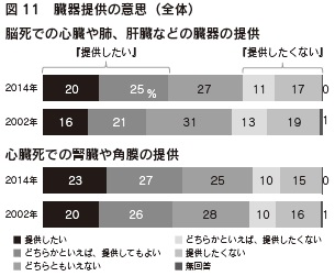 図11　臓器提供の意思（全体）