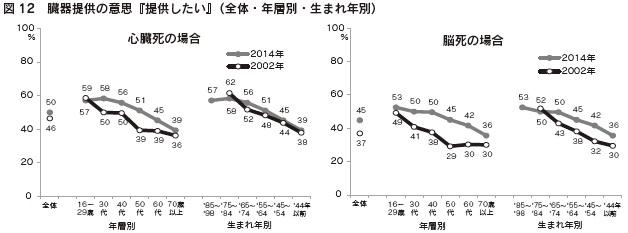 図12　臓器提供の意思『提供したい』（全体・年層別・生まれ年別）