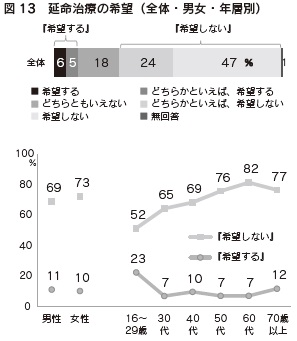 図13　延命治療の希望（全体・男女・年層別）