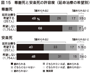 図15　尊厳死と安楽死の許容度（延命治療の希望別）