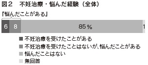 図２　不妊治療・悩んだ経験（全体）