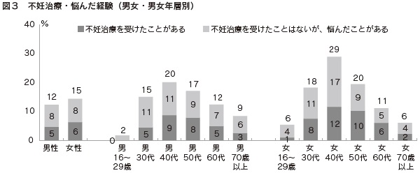 図３　不妊治療・悩んだ経験（男女・男女年層別）