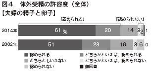 図４　体外受精の許容度（全体）　【夫婦の精子と卵子】