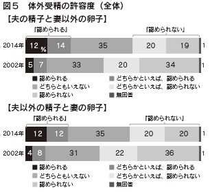 図５　体外受精の許容度（全体）　【夫の精子と妻以外の卵子】【夫以外の精子と妻の卵子】