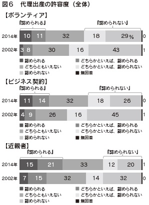 図６　代理出産の許容度（全体）