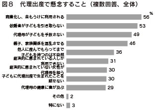 図８　代理出産で懸念すること（複数回答、全体）