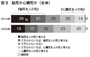 図9　脳死か心臓死か（全体）