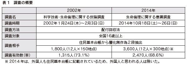 表１　調査の概要