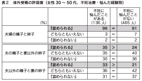 表２　体外受精の許容度（女性30～50代、不妊治療・悩んだ経験別）