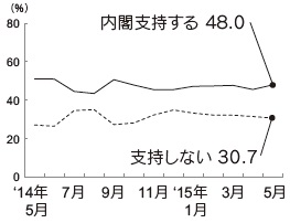 内閣支持率