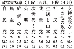 政党支持率