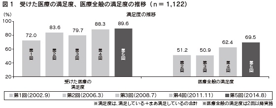 図1　受けた医療の満足度、医療全般の満足度の推移