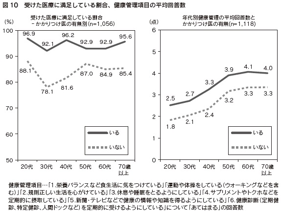 図10　受けた医療に満足している割合、健康管理項目の平均回答数