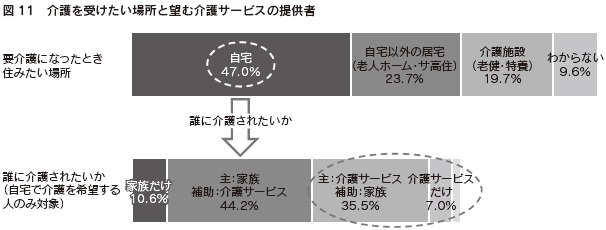 図11　介護を受けたい場所と望む介護サービスの提供者