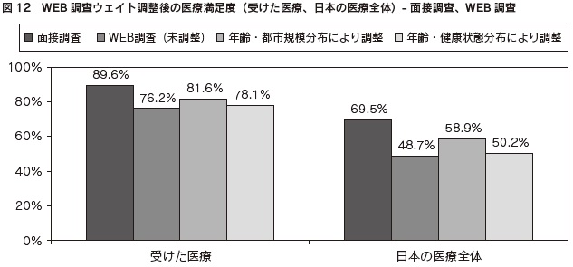 図12　WEB 調査ウェイト調整後の医療満足度（受けた医療、日本の医療全体）- 面接調査、WEB 調査