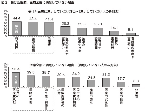 図2　受けた医療、医療全般に満足していない理由