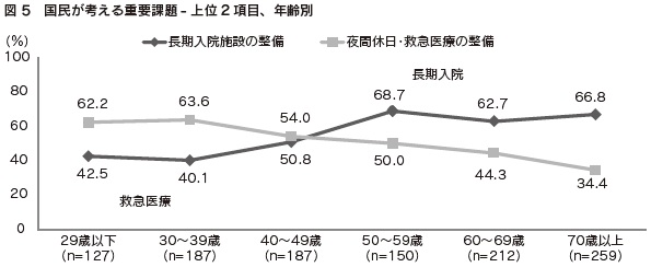 図5　国民が考える重要課題- 上位2 項目、年齢別