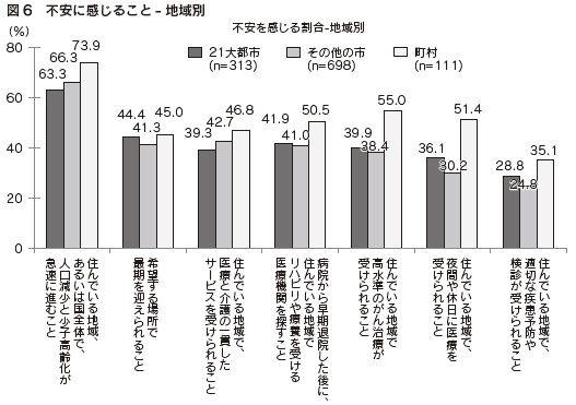 図6　不安に感じること- 地域別