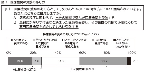 図7　医療機関の受診のあり方