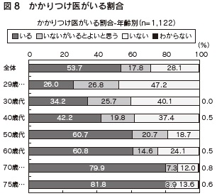 図8　かかりつけ医がいる割合