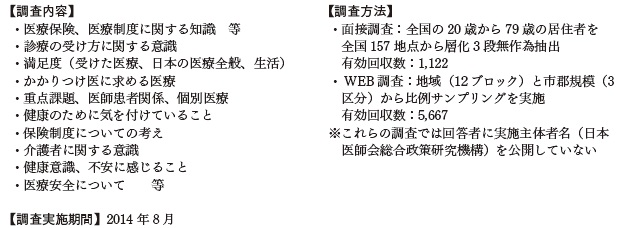 表　調査の概要