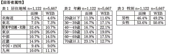 表　回答者属性