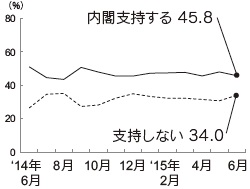 内閣支持率