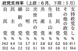 政党支持率