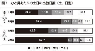 図1　ひと月あたりの土日の出勤日数（土、日別）