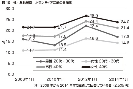 図10　性・年齢層別　ボランティア活動の参加率