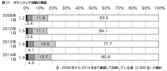 図11　ボランティア活動の頻度